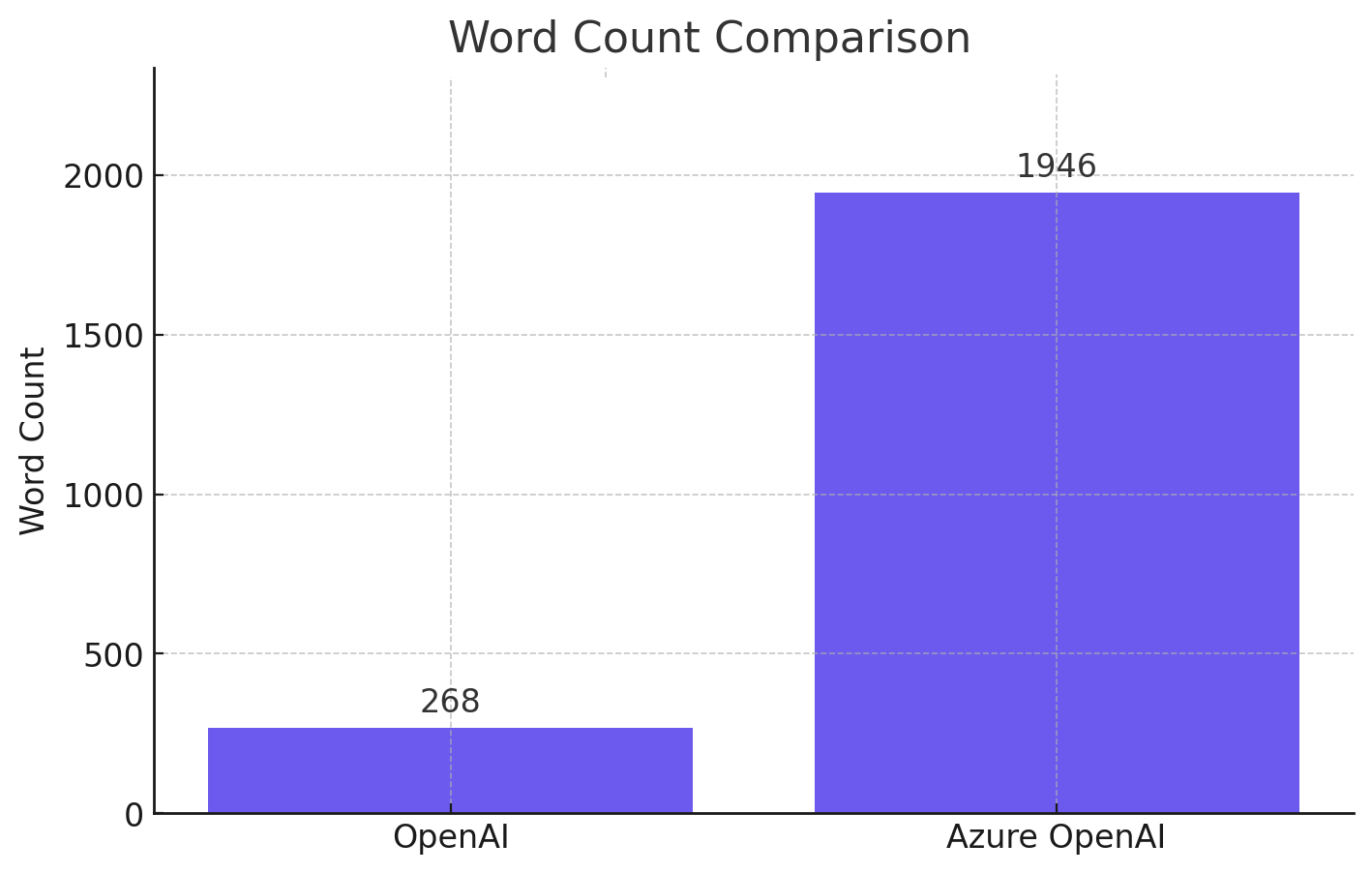 Word Count Comparison of Privacy Policies